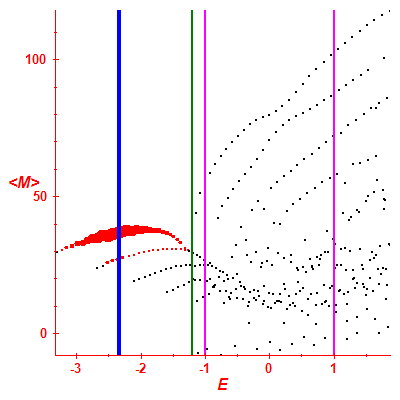 Peres lattice <M>